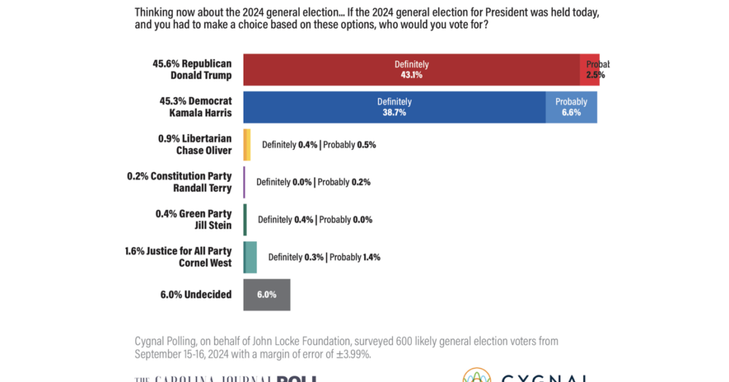 Poll: Harris yet to flip battleground North Carolina from Trump | North Carolina