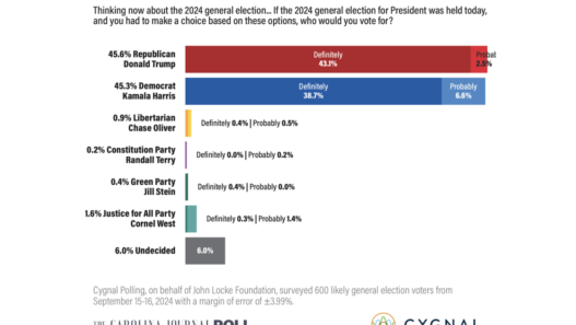 Poll: Harris yet to flip battleground North Carolina from Trump | North Carolina