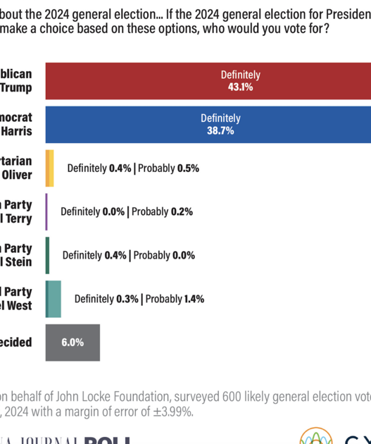 Poll: Harris yet to flip battleground North Carolina from Trump | North Carolina