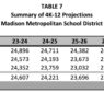 Madison schools ask for more then $600M against declining enrollment | Wisconsin